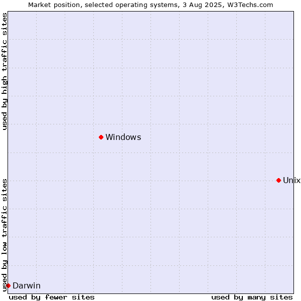 Market position of Unix vs. Windows vs. Darwin