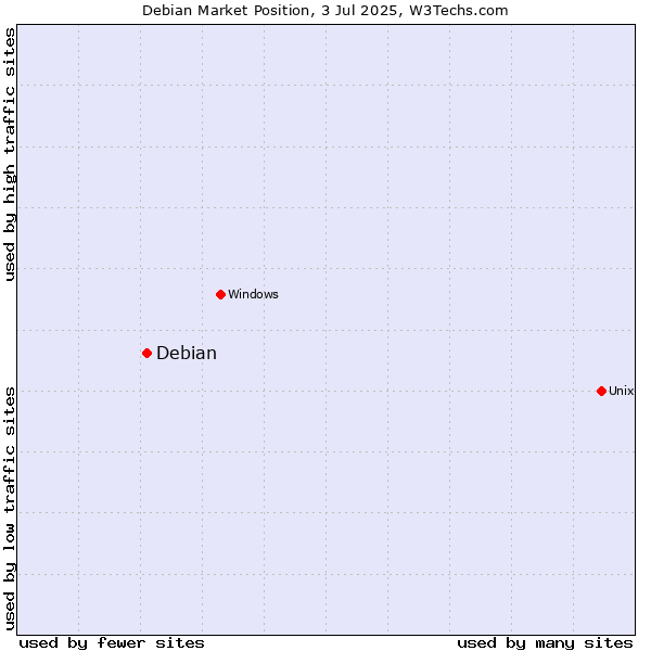 Market position of Debian