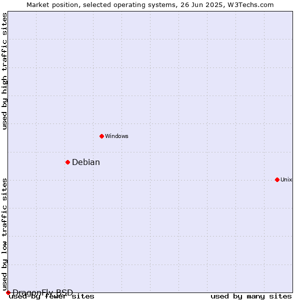 Market position of Debian vs. DragonFly BSD