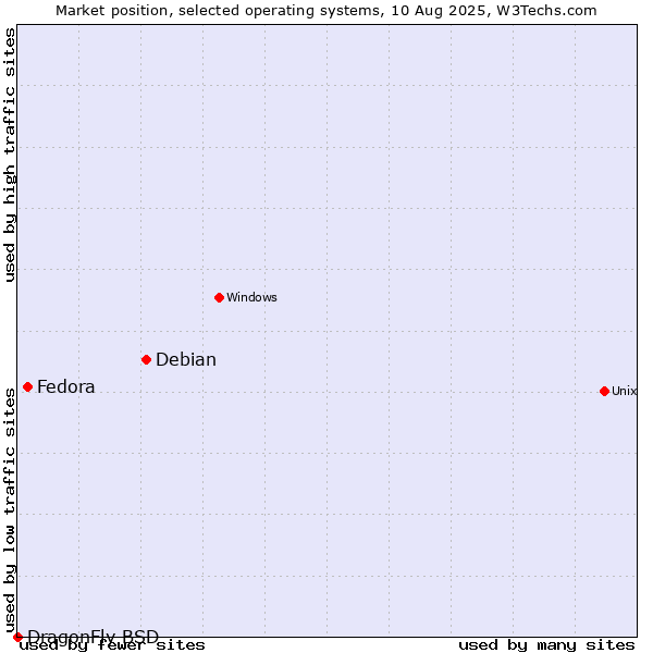 Market position of Debian vs. Fedora vs. DragonFly BSD