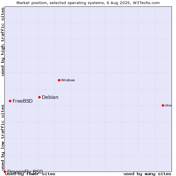 Market position of Debian vs. FreeBSD vs. DragonFly BSD