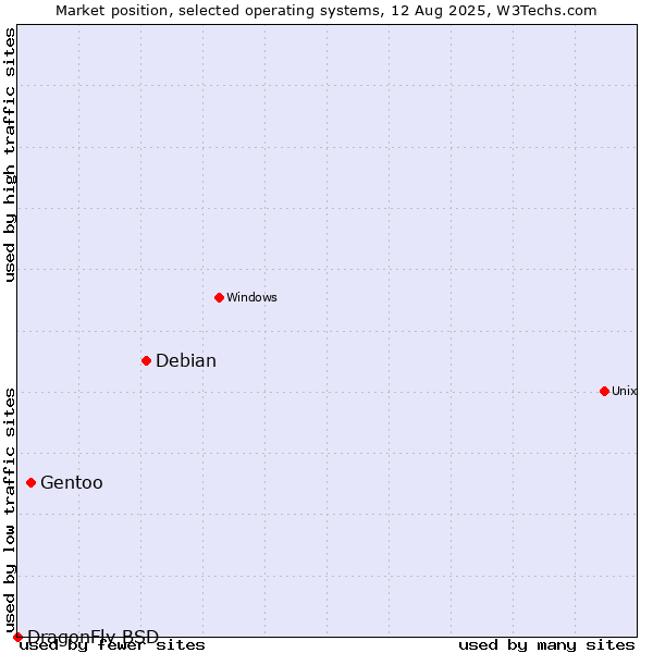 Market position of Debian vs. Gentoo vs. DragonFly BSD
