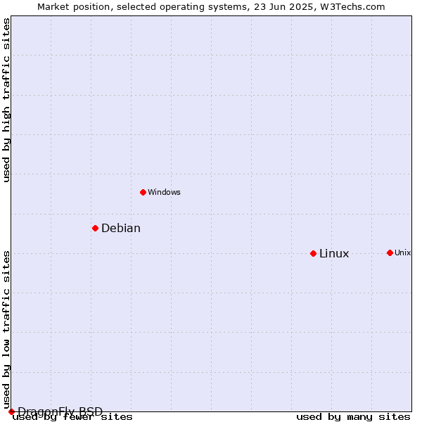 Market position of Linux vs. Debian vs. DragonFly BSD