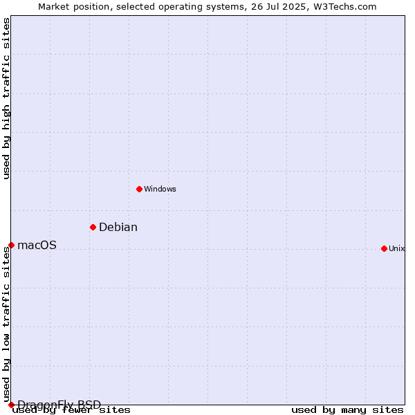 Market position of Debian vs. macOS vs. DragonFly BSD
