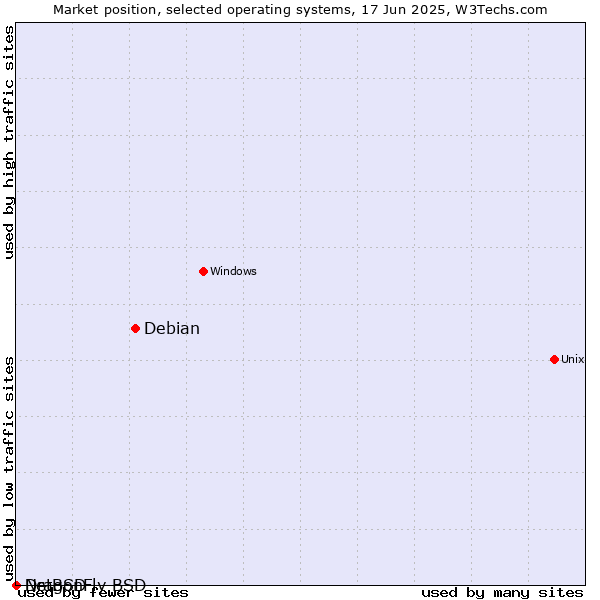 Market position of Debian vs. NetBSD vs. DragonFly BSD