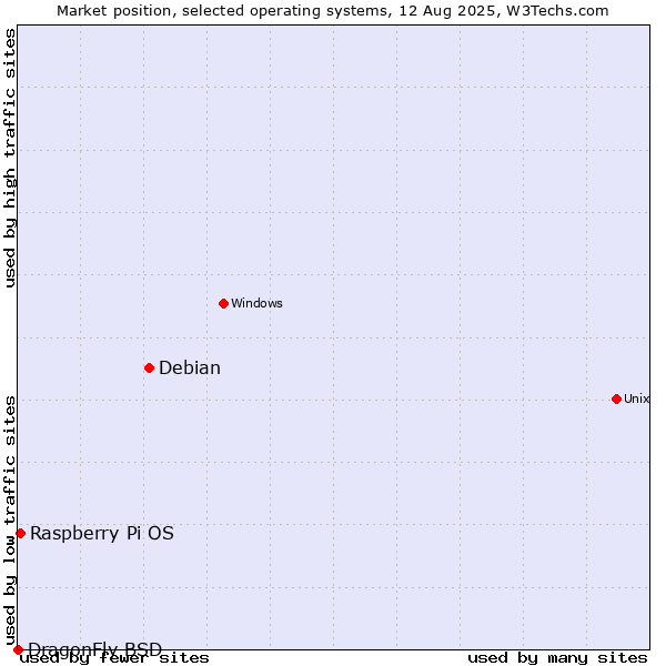 Market position of Debian vs. Raspberry Pi OS vs. DragonFly BSD