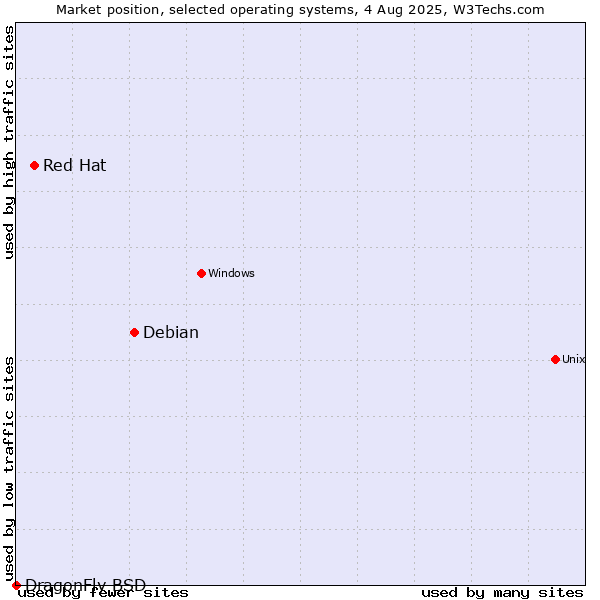 Market position of Debian vs. Red Hat vs. DragonFly BSD