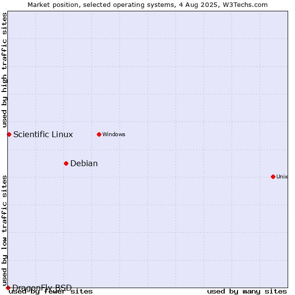 Market position of Debian vs. Scientific Linux vs. DragonFly BSD