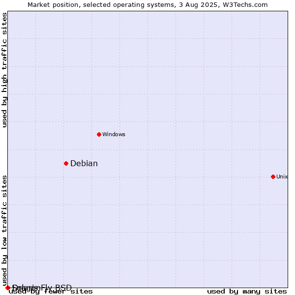 Market position of Debian vs. DragonFly BSD vs. Solaris