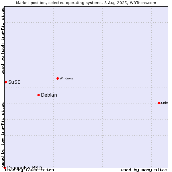 Market position of Debian vs. SuSE vs. DragonFly BSD
