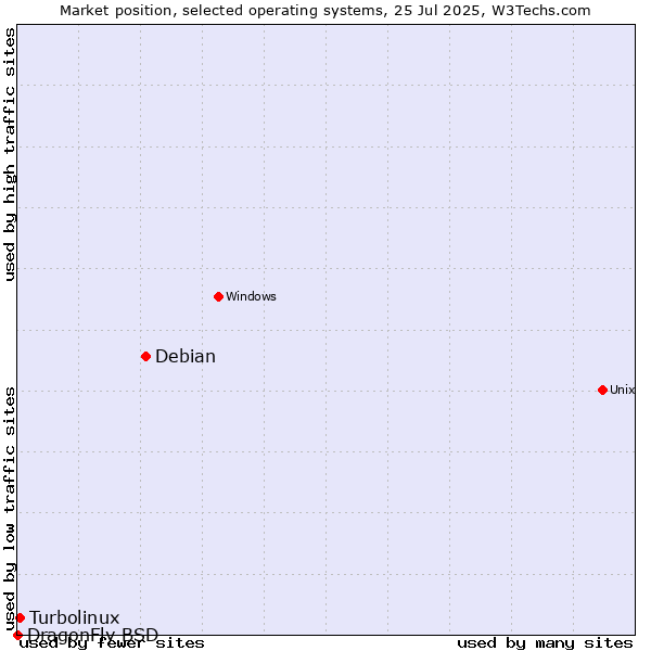 Market position of Debian vs. Turbolinux vs. DragonFly BSD