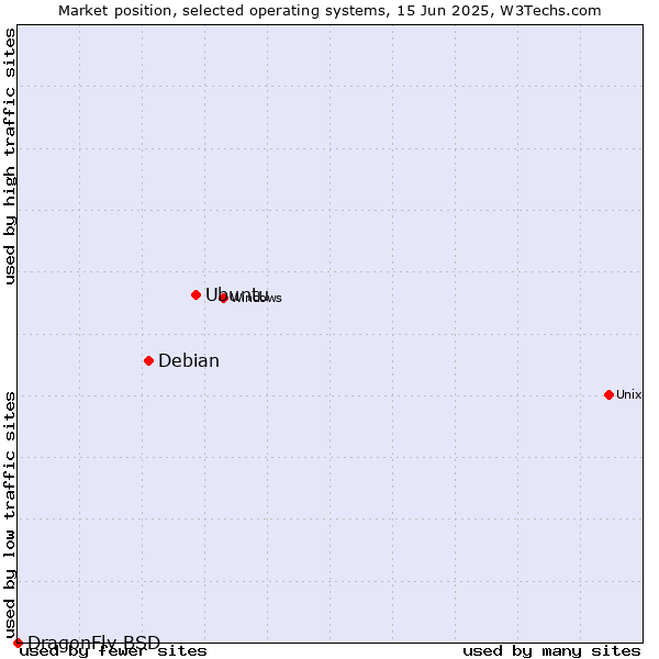 Market position of Ubuntu vs. Debian vs. DragonFly BSD