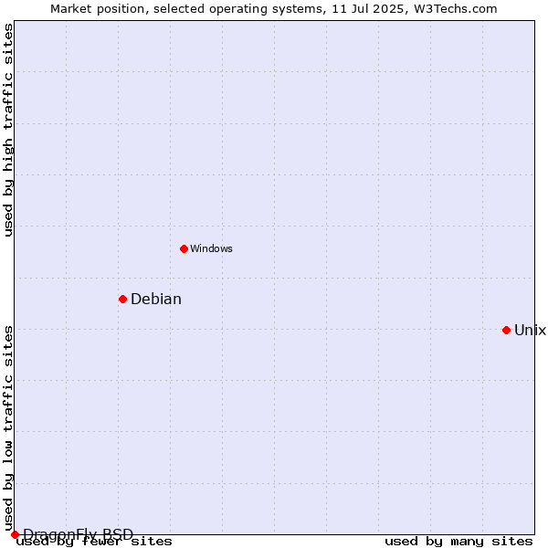 Market position of Unix vs. Debian vs. DragonFly BSD