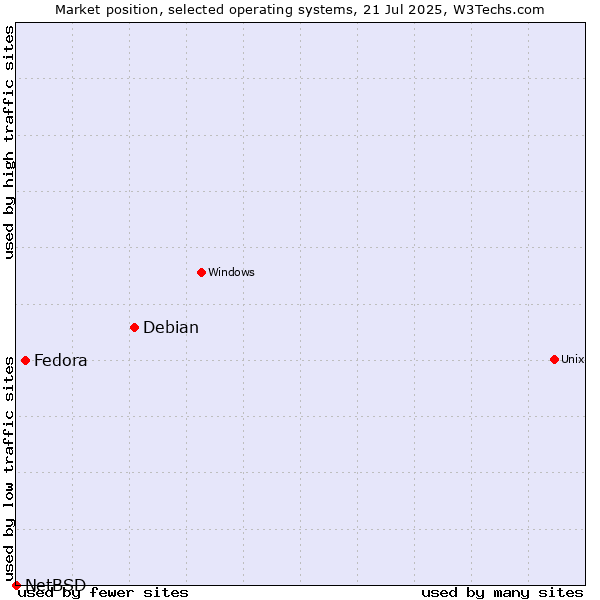 Market position of Debian vs. Fedora vs. NetBSD