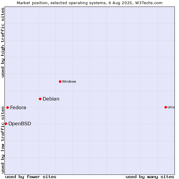 Market position of Debian vs. Fedora vs. OpenBSD