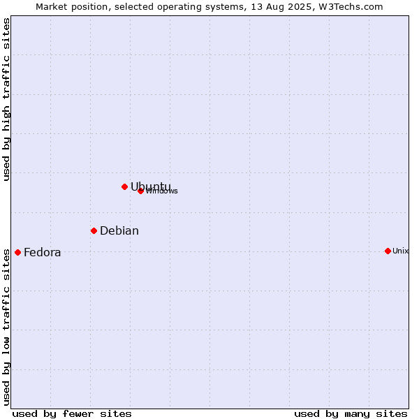 Market position of Ubuntu vs. Debian vs. Fedora