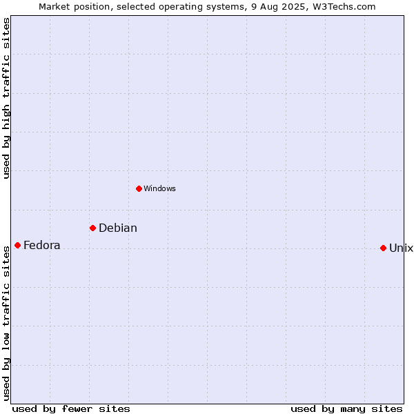 Market position of Unix vs. Debian vs. Fedora