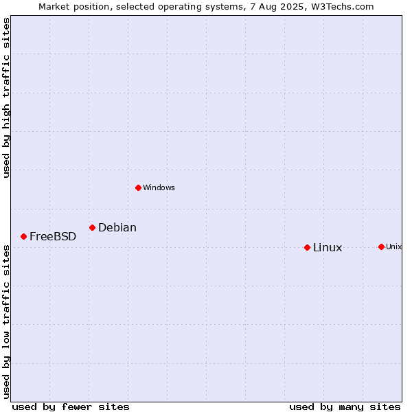 Market position of Linux vs. Debian vs. FreeBSD
