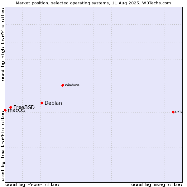 Market position of Debian vs. FreeBSD vs. macOS