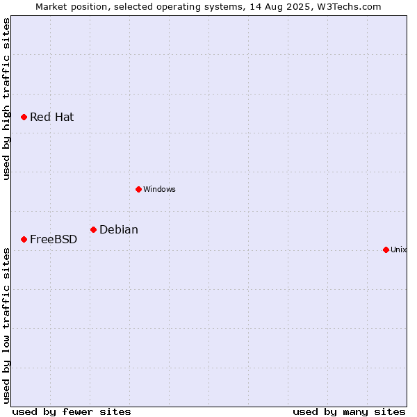 Market position of Debian vs. FreeBSD vs. Red Hat