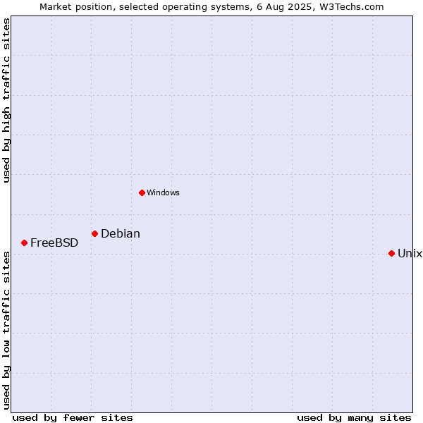 Market position of Unix vs. Debian vs. FreeBSD