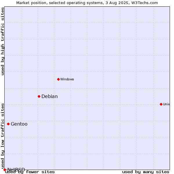 Market position of Debian vs. Gentoo vs. NetBSD