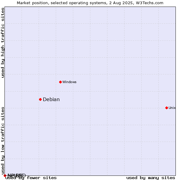 Market position of Debian vs. NetBSD vs. HP-UX