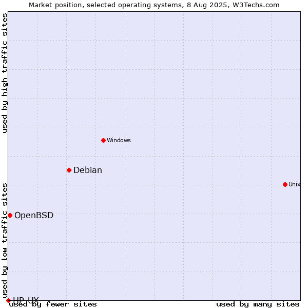 Market position of Debian vs. OpenBSD vs. HP-UX