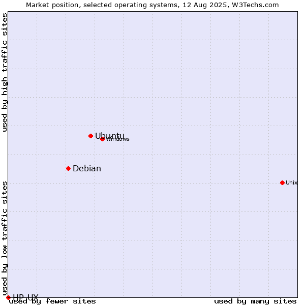 Market position of Ubuntu vs. Debian vs. HP-UX