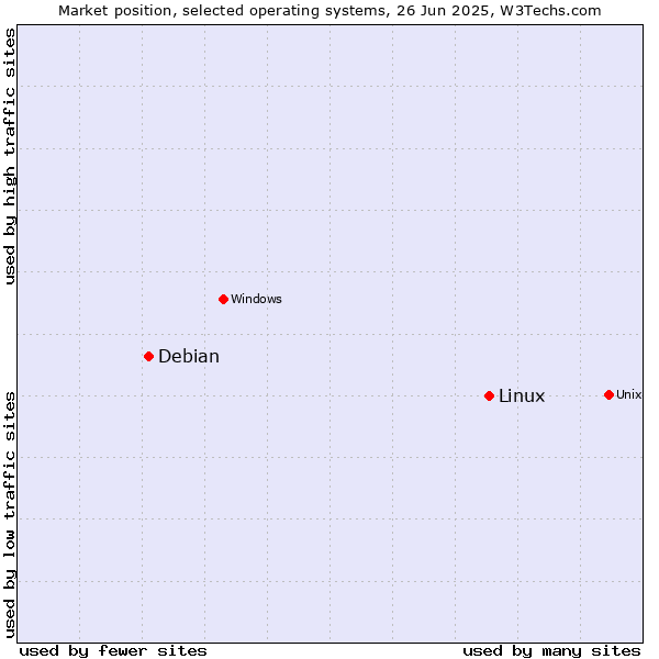 Market position of Linux vs. Debian