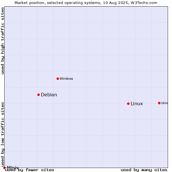 Market position of Linux vs. Debian vs. Minix