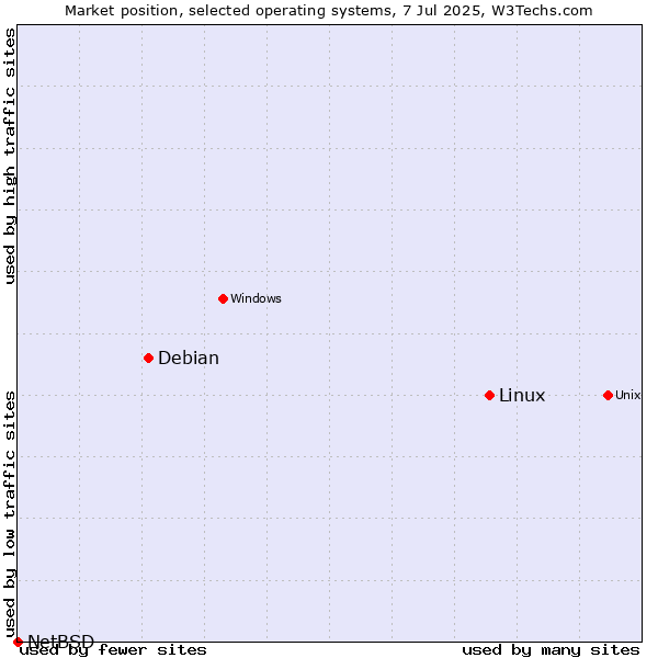 Market position of Linux vs. Debian vs. NetBSD