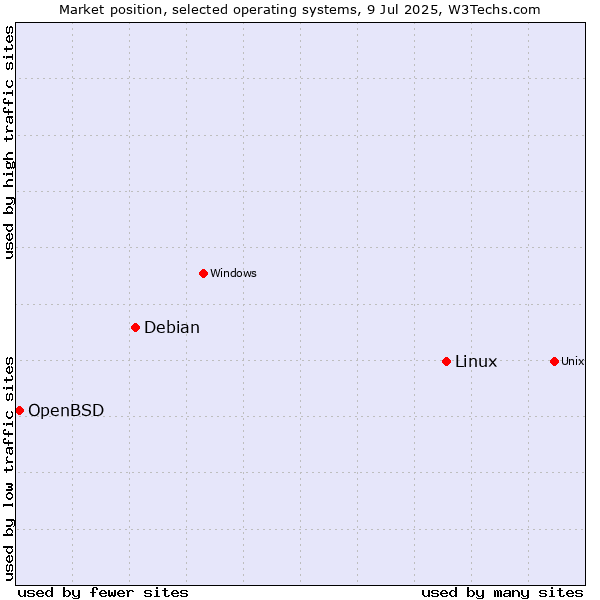 Market position of Linux vs. Debian vs. OpenBSD