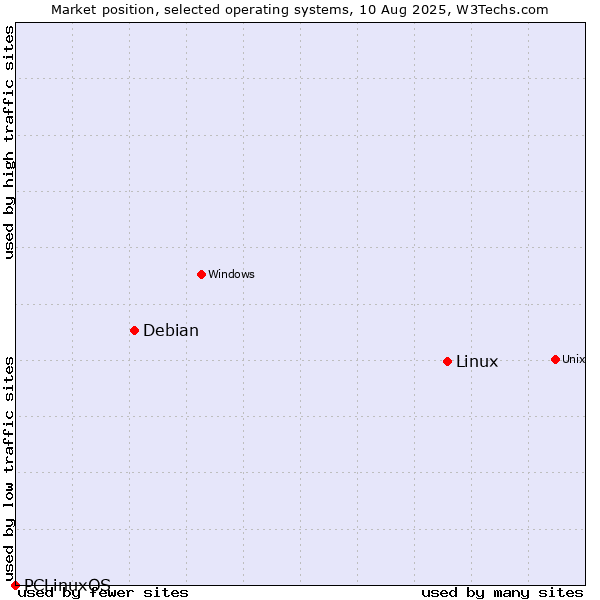 Market position of Linux vs. Debian vs. PCLinuxOS