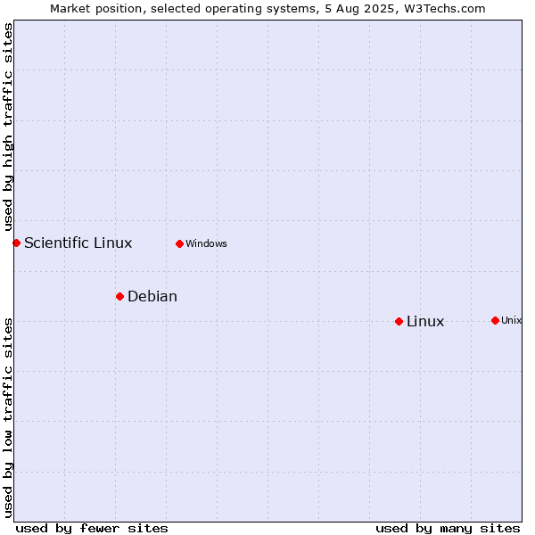 Market position of Linux vs. Debian vs. Scientific Linux