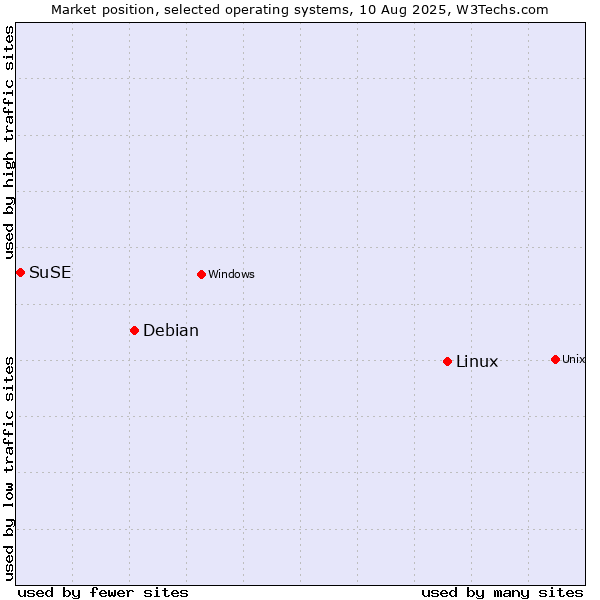 Market position of Linux vs. Debian vs. SuSE