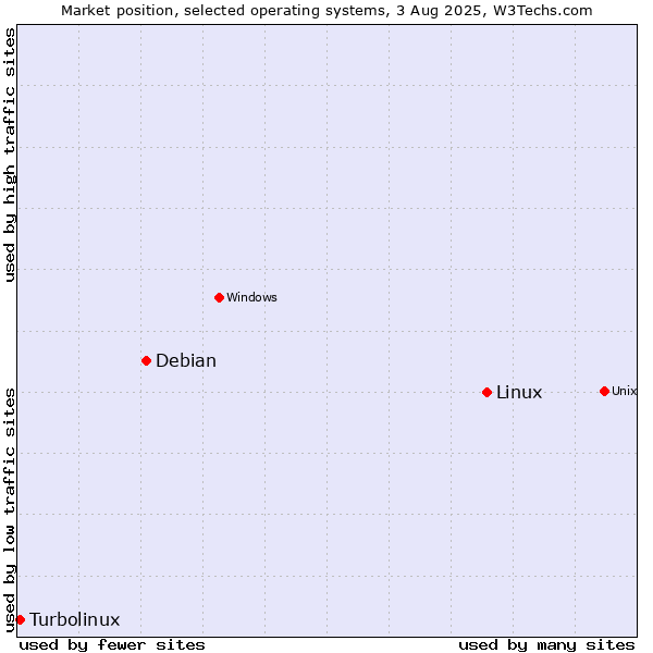 Market position of Linux vs. Debian vs. Turbolinux