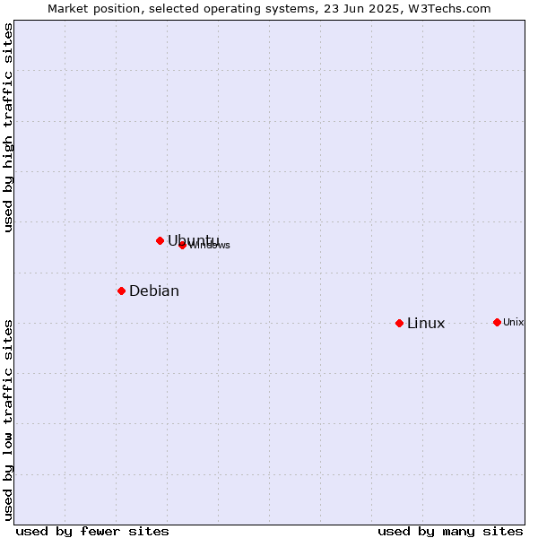Market position of Linux vs. Ubuntu vs. Debian