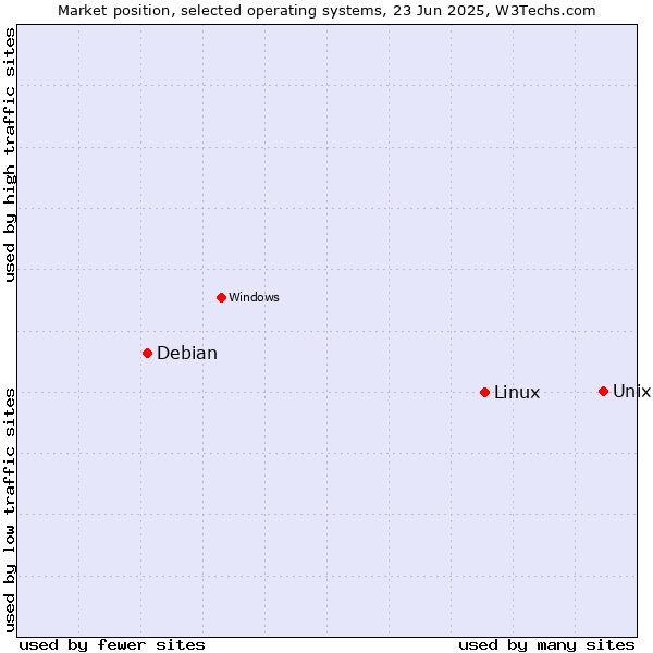 Market position of Unix vs. Linux vs. Debian