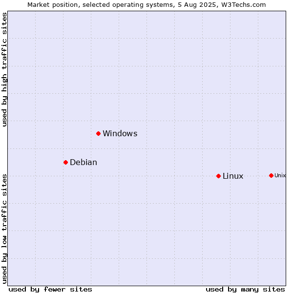 Market position of Linux vs. Windows vs. Debian