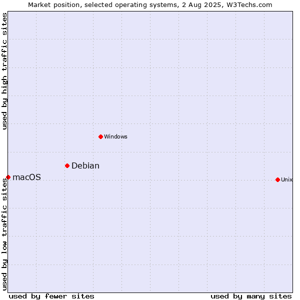 Market position of Debian vs. macOS