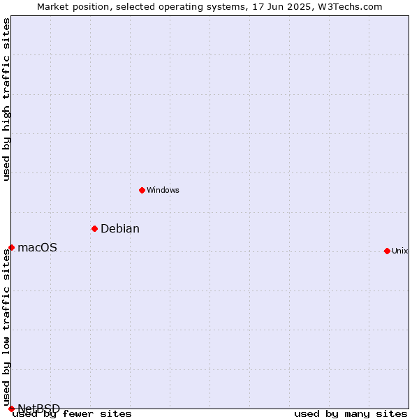Market position of Debian vs. macOS vs. NetBSD