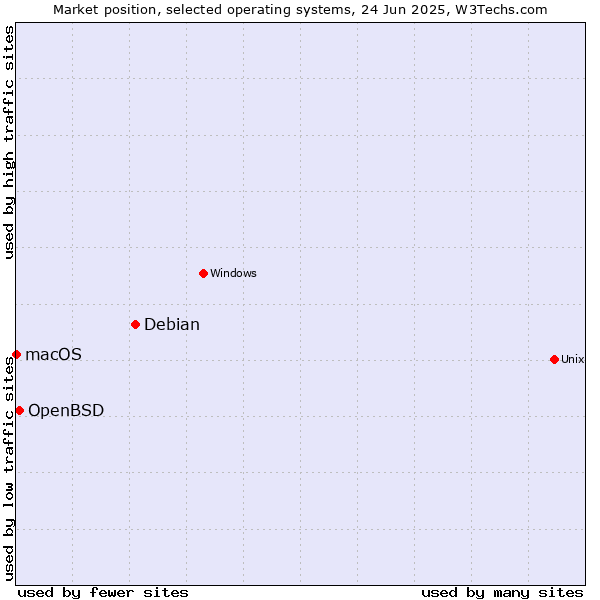 Market position of Debian vs. OpenBSD vs. macOS
