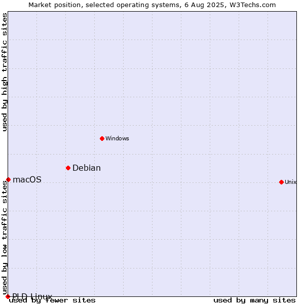 Market position of Debian vs. macOS vs. PLD Linux