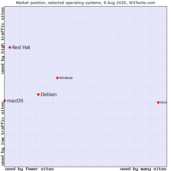 Market position of Debian vs. Red Hat vs. macOS