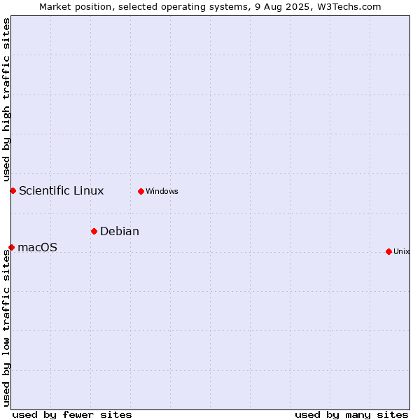 Market position of Debian vs. Scientific Linux vs. macOS