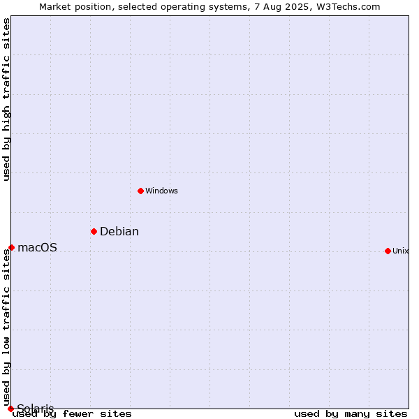 Market position of Debian vs. macOS vs. Solaris
