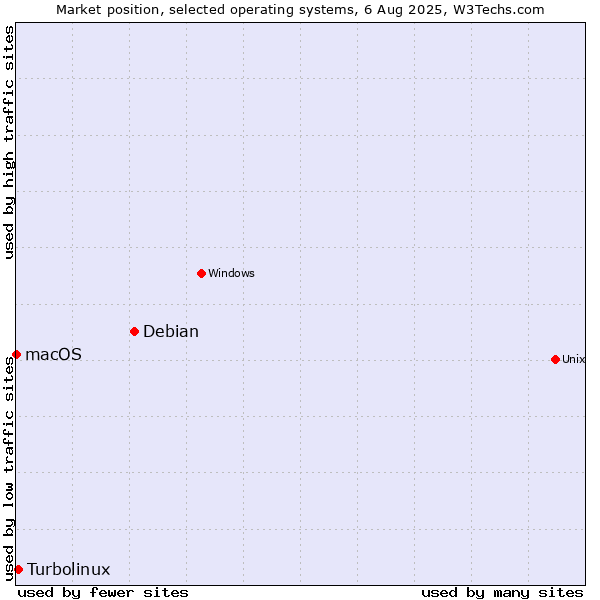 Market position of Debian vs. Turbolinux vs. macOS