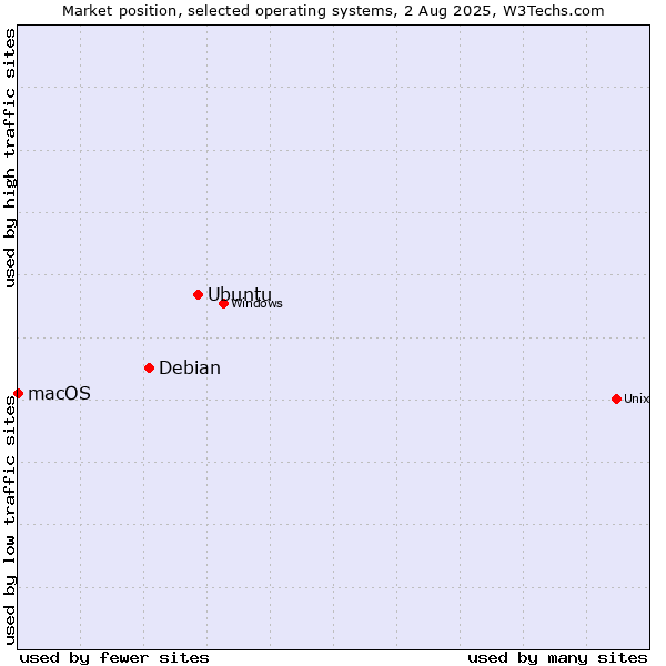 Market position of Ubuntu vs. Debian vs. macOS