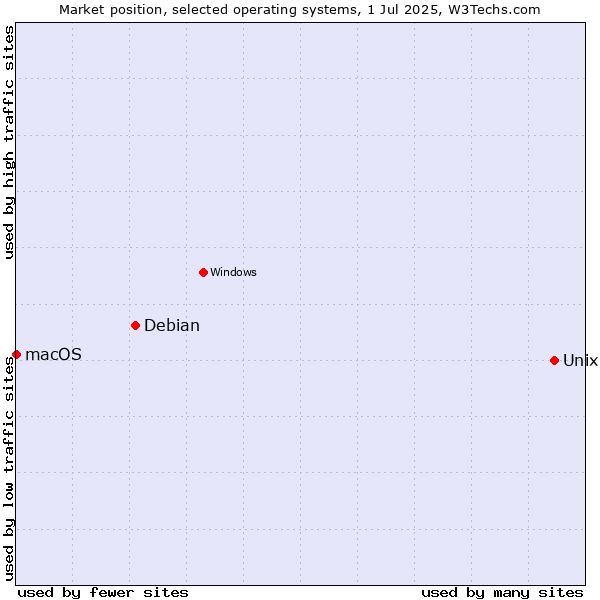 Market position of Unix vs. Debian vs. macOS